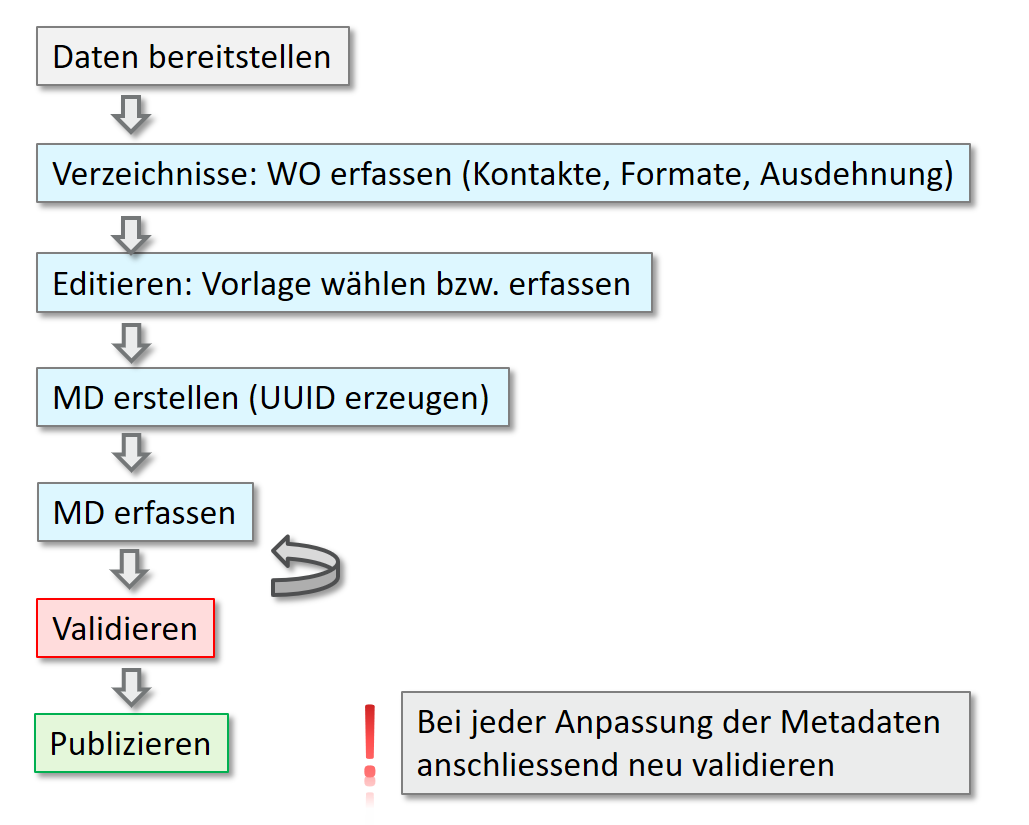 Ablauf direktes Erfassen von Metadaten in geocat.ch