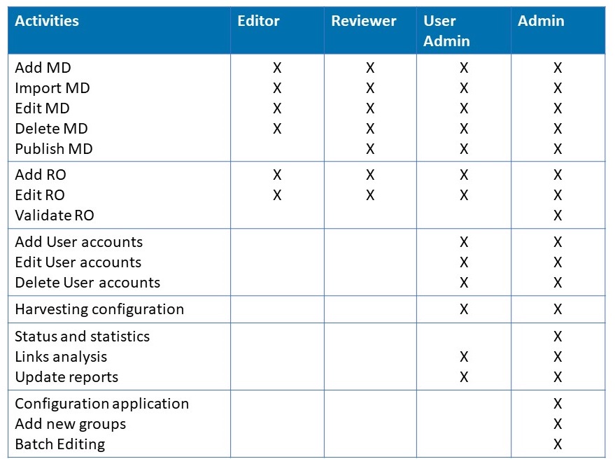 User rights geocat.ch