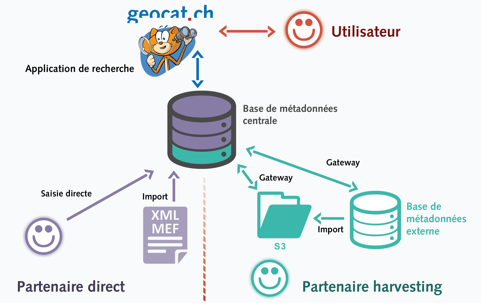 Illustration des différents modèles de partenariat avec geocat.ch