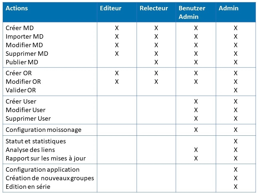 Droits des utilisateurs dans geocat.ch