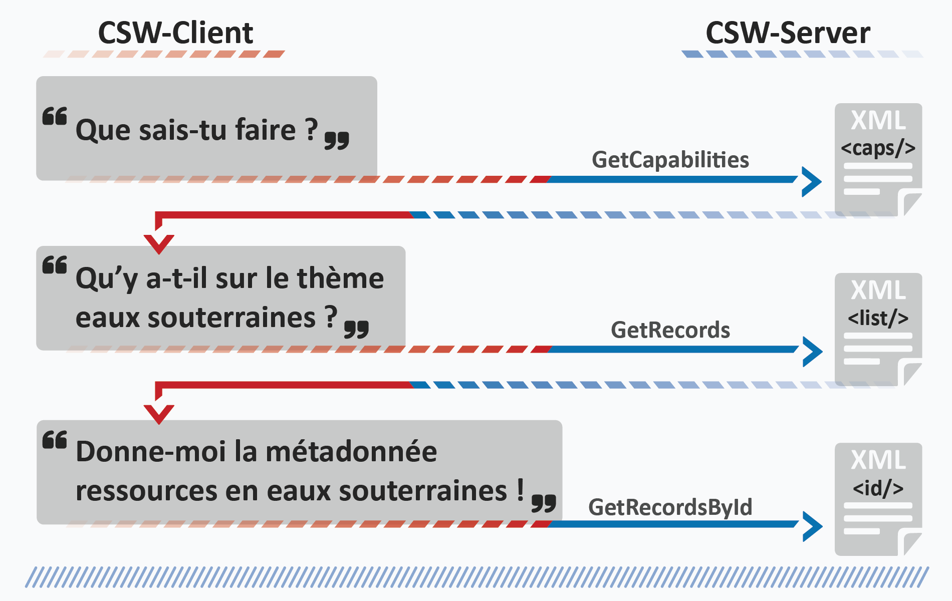 Illustration des différentes requêtes CSW