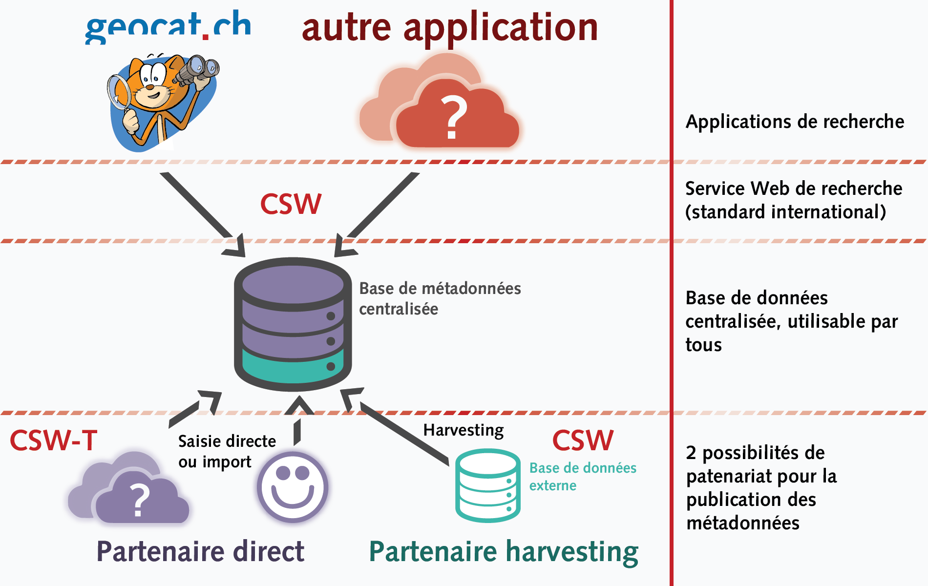 Illustration des différents modèles de partenariat avec geocat.ch